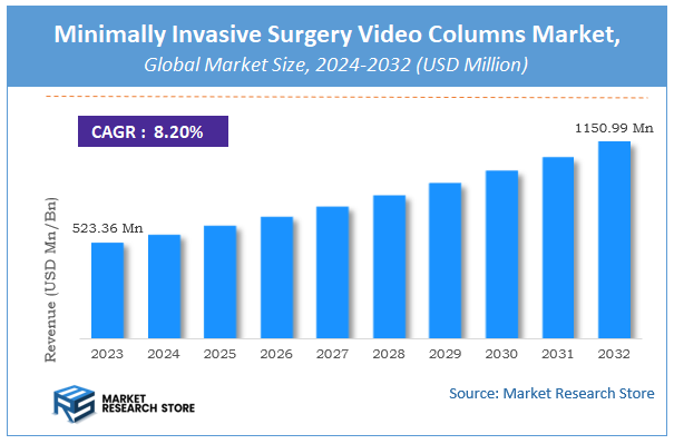 Minimally Invasive Surgery Video Columns Market Size