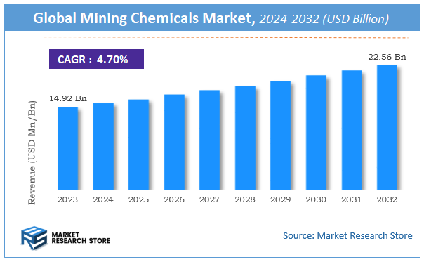 Mining Chemicals Market Size