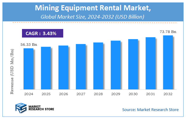 Mining Equipment Rental Market Size