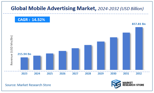 Mobile Advertising Market Size