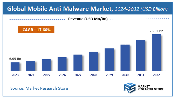 Mobile Anti-Malware Market Size
