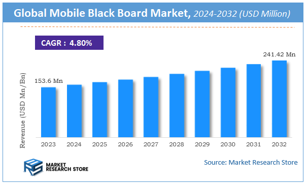 Mobile Black Board Market Size