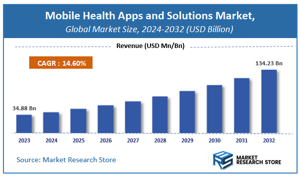Mobile Health Apps and Solutions Market Size