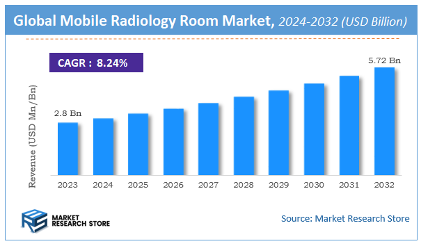 Mobile Radiology Room Market Size