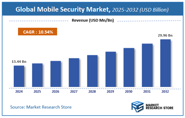 Mobile Security Market Size