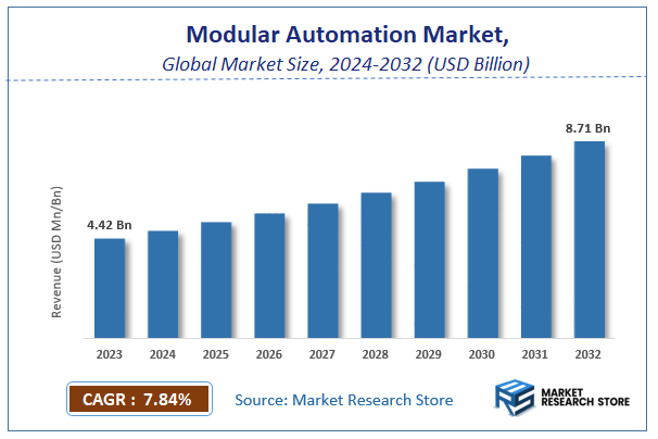 Modular Automation Market Size