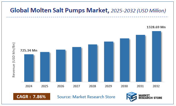 Molten Salt Pumps Market Size