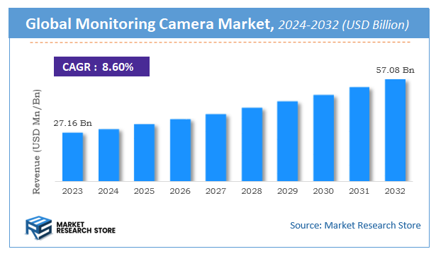 Monitoring Camera Market Size