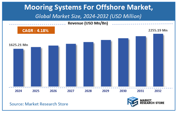 Mooring Systems For Offshore Market Size