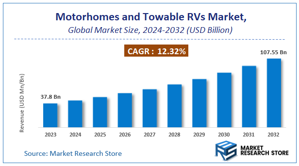 Motorhomes and Towable RVs Market Size