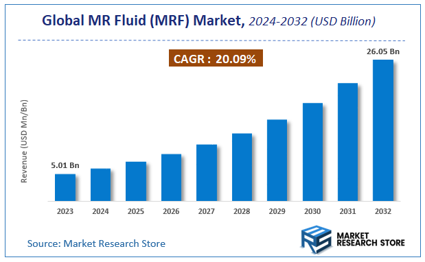 MR Fluid (MRF) Market Size