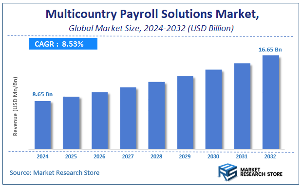 Multicountry Payroll Solutions Market Size