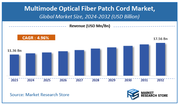 Multimode Optical Fiber Patch Cord Market Size