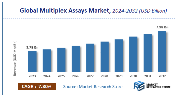 Multiplex Assays Market Size