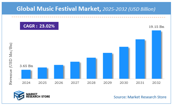 Music Festival Market Size