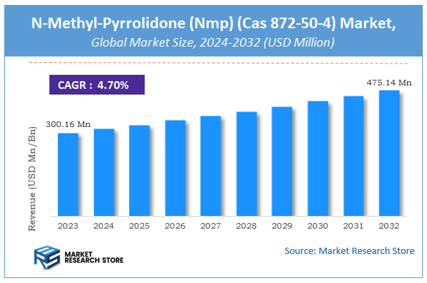 N-Methyl-Pyrrolidone (Nmp) (Cas 872-50-4) Market Size
