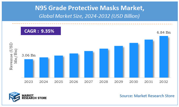 N95 Grade Protective Masks Market Size