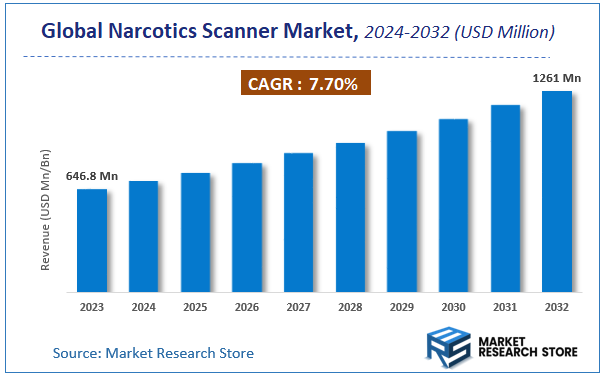 Global Narcotics Scanner Market Size