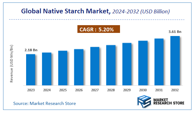 Native Starch Market Size