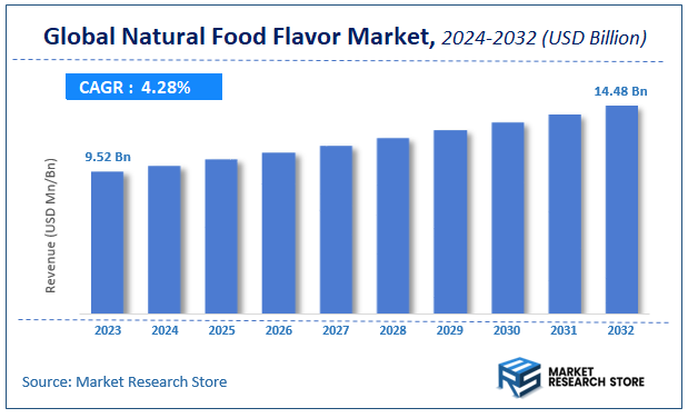 Natural Food Flavor Market Size