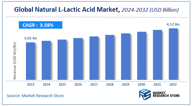 Natural L-Lactic Acid Market Size