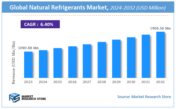 Natural Refrigerants Market Size