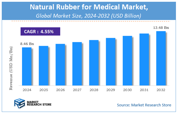 Natural Rubber for Medical Market Size