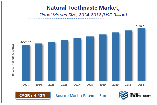 Natural Toothpaste Market Size