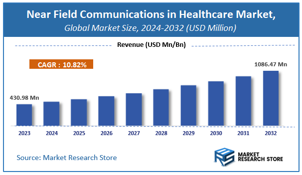 Near Field Communications in Healthcare Market Size