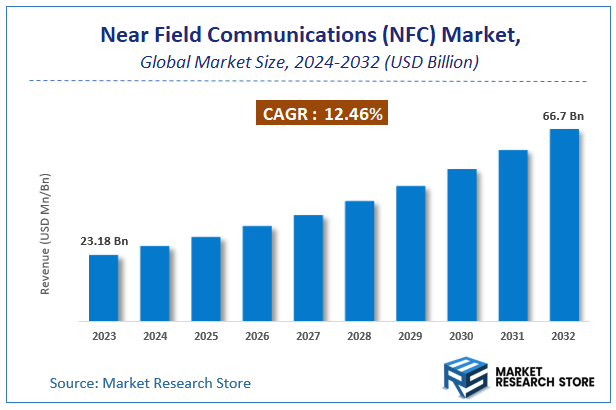 Near Field Communications (NFC) Market Size