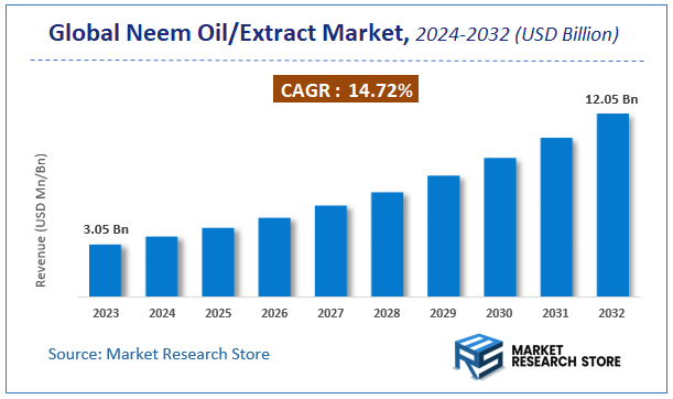 Neem Oil/Extract Market Size