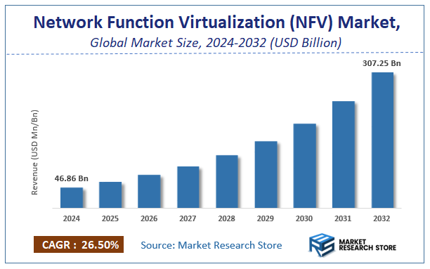 Network Function Virtualization (NFV) Market Size