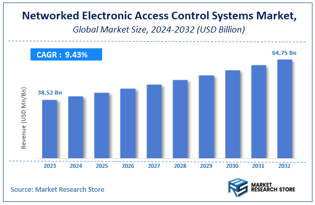 Networked Electronic Access Control Systems Market Size