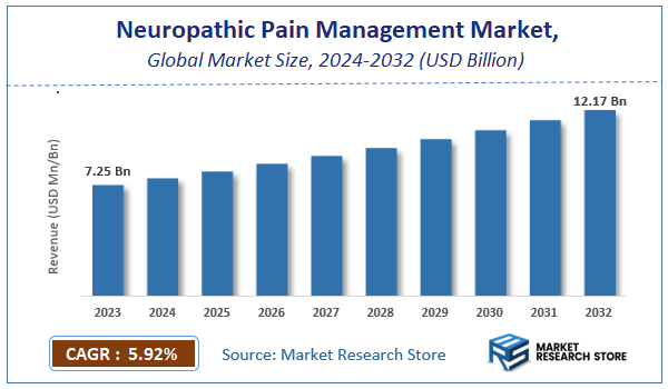 Neuropathic Pain Management Market Size