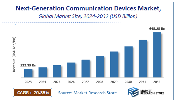 Next-Generation Communication Devices Market Size
