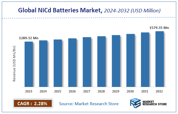 NiCd Batteries Market Size
