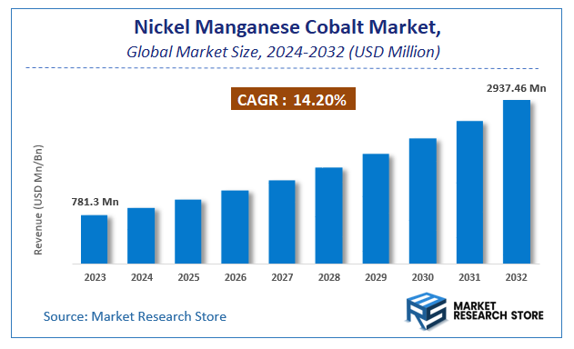 Nickel Manganese Cobalt(Nmc) Market Size