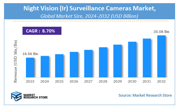 Night Vision (Ir) Surveillance Cameras Market Size