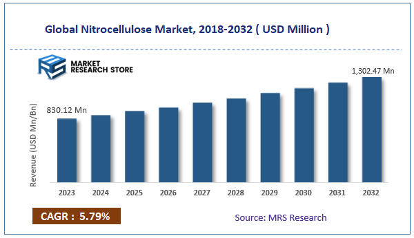 Global Nitrocellulose Market Size