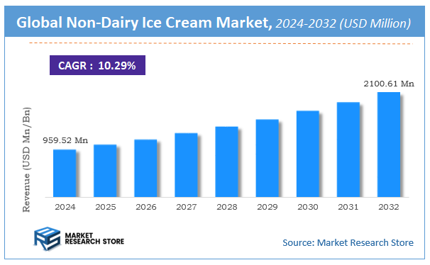 Non-Dairy Ice Cream Market Size