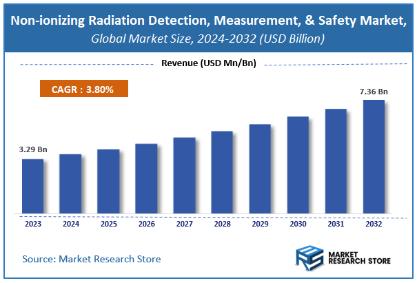Non-ionizing Radiation Detection, Measurement, and Safety Market Size
