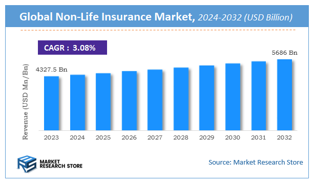 Non-Life Insurance Market Size