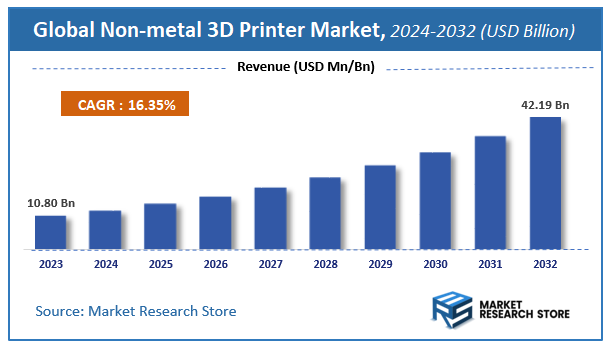 Non-metal 3D Printer Market Size