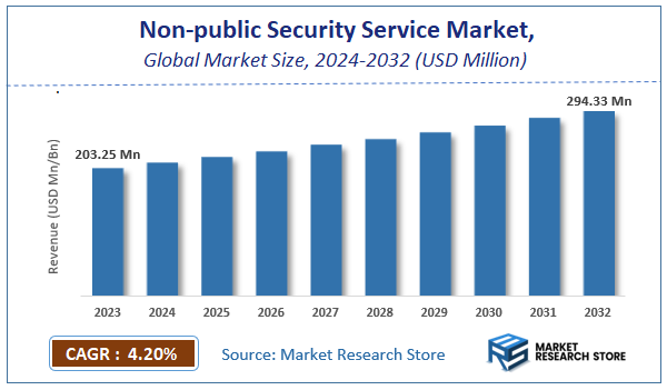 Non-public Security Service Market Size
