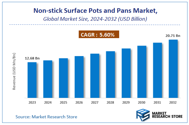 Non-stick Surface Pots and Pans Market Size