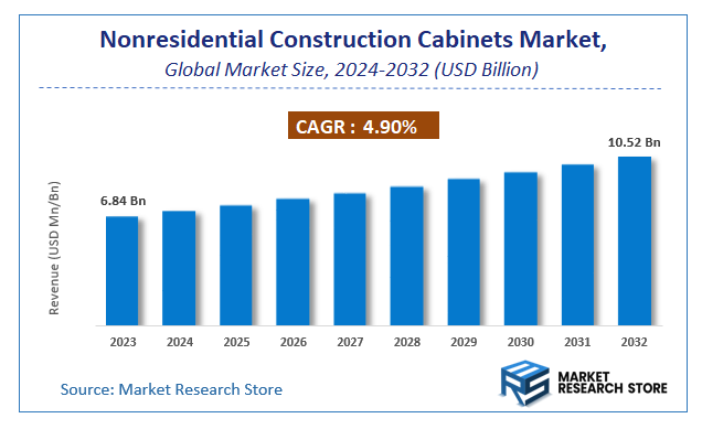 Nonresidential Construction Cabinets Market Size
