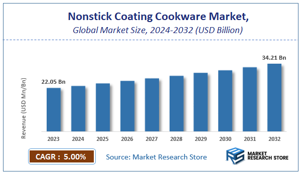 Nonstick Coating Cookware Market Size