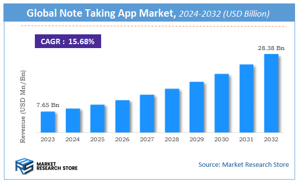 Note Taking App Market Size