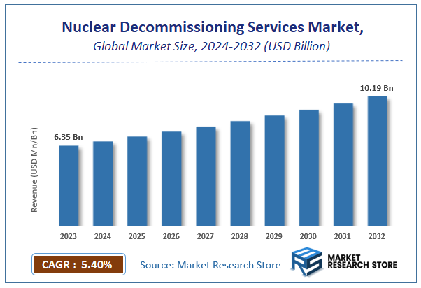 Nuclear Decommissioning Services Market Size