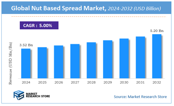 Nut Based Spread Market Size